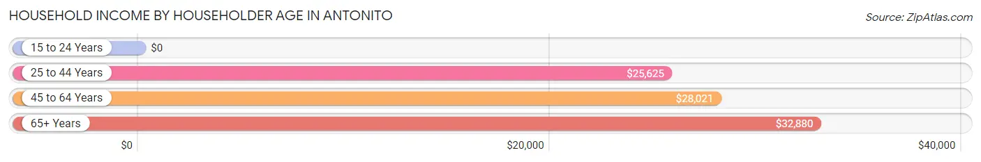 Household Income by Householder Age in Antonito