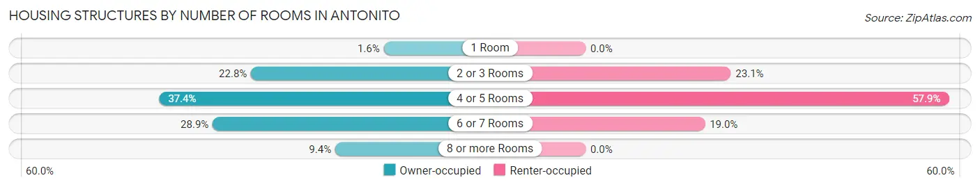 Housing Structures by Number of Rooms in Antonito