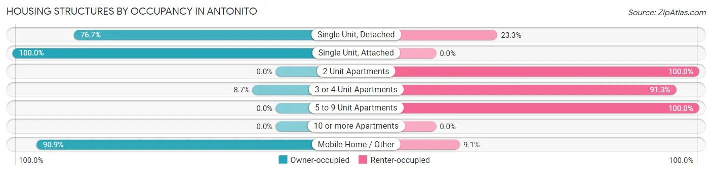 Housing Structures by Occupancy in Antonito