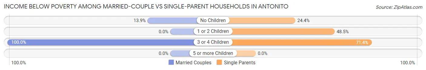 Income Below Poverty Among Married-Couple vs Single-Parent Households in Antonito