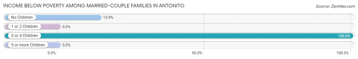 Income Below Poverty Among Married-Couple Families in Antonito