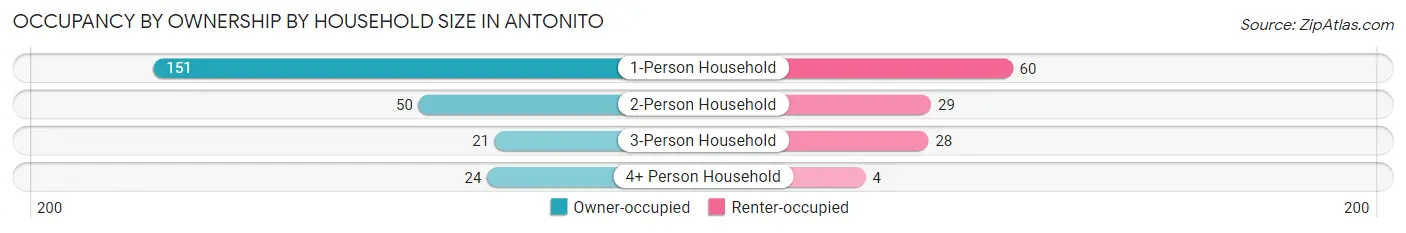 Occupancy by Ownership by Household Size in Antonito