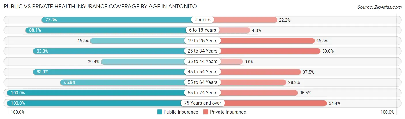 Public vs Private Health Insurance Coverage by Age in Antonito
