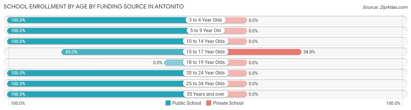 School Enrollment by Age by Funding Source in Antonito