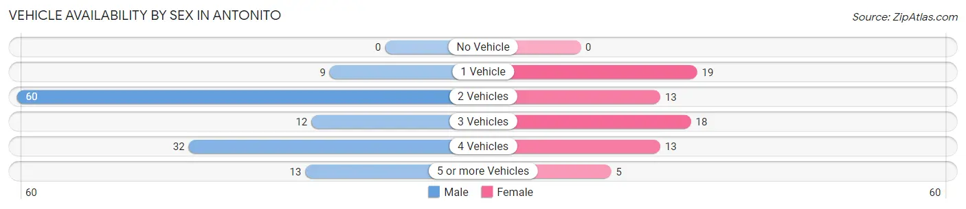 Vehicle Availability by Sex in Antonito
