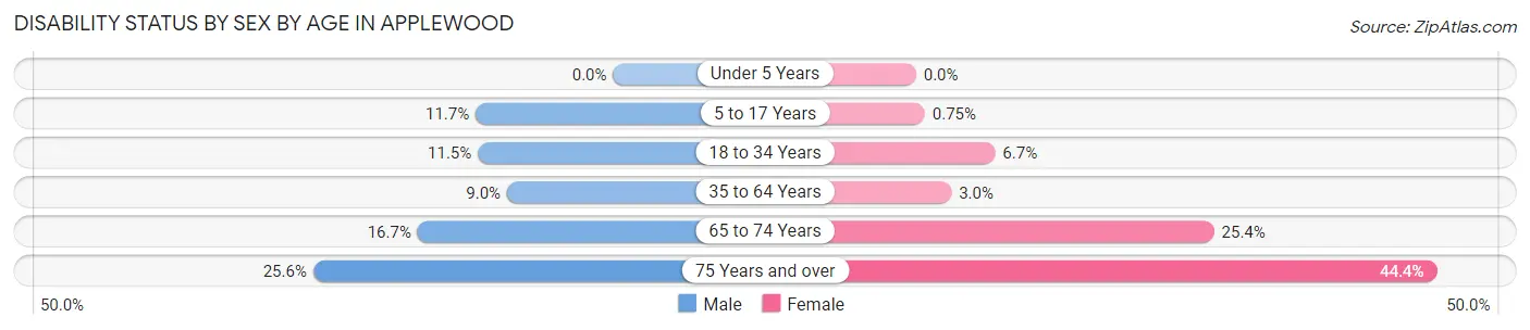 Disability Status by Sex by Age in Applewood