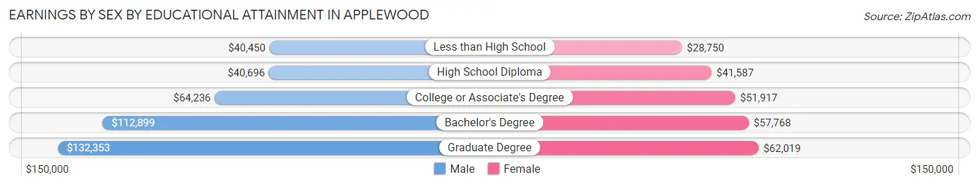 Earnings by Sex by Educational Attainment in Applewood