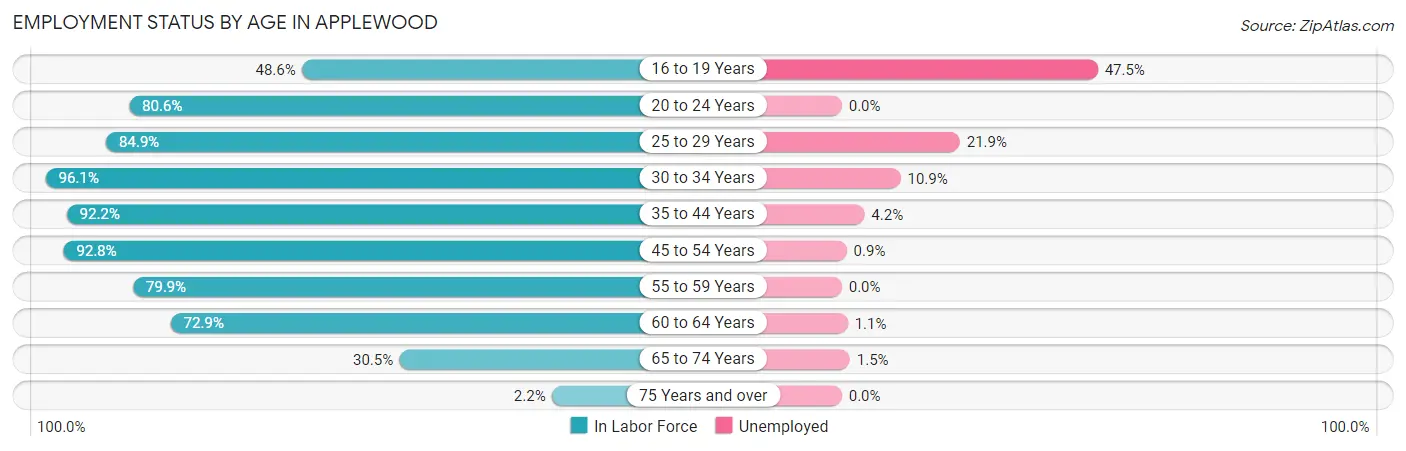 Employment Status by Age in Applewood
