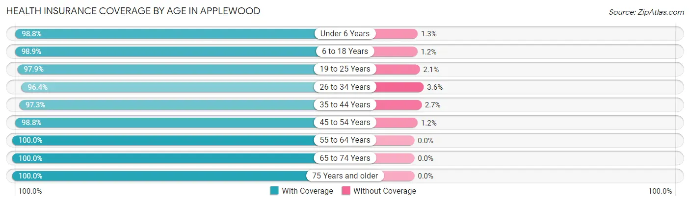 Health Insurance Coverage by Age in Applewood