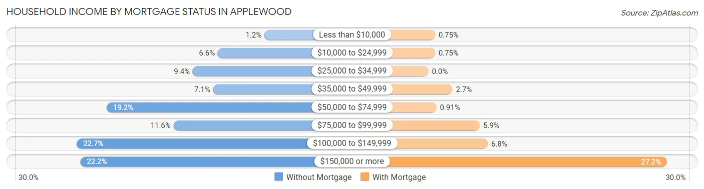 Household Income by Mortgage Status in Applewood