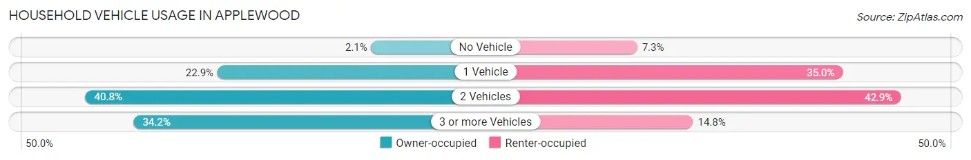 Household Vehicle Usage in Applewood