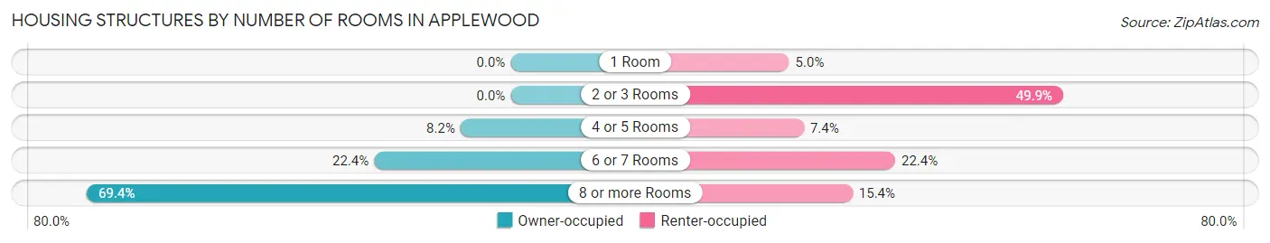 Housing Structures by Number of Rooms in Applewood