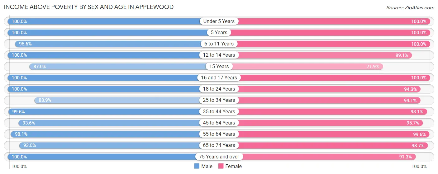 Income Above Poverty by Sex and Age in Applewood