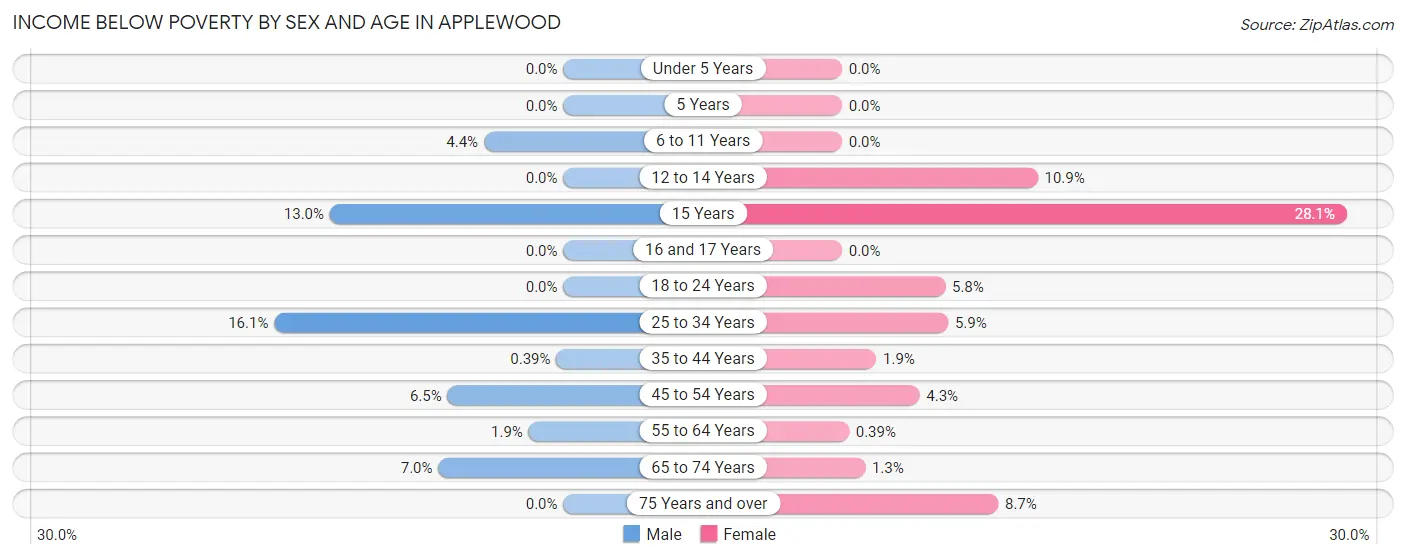 Income Below Poverty by Sex and Age in Applewood