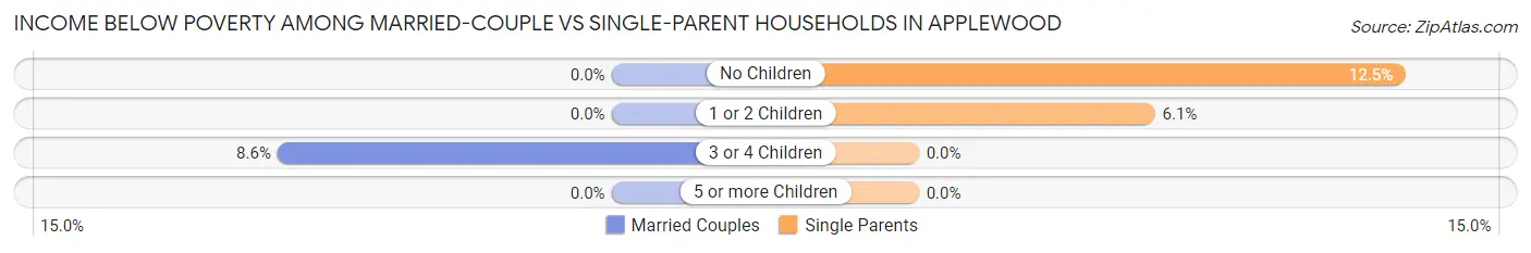 Income Below Poverty Among Married-Couple vs Single-Parent Households in Applewood