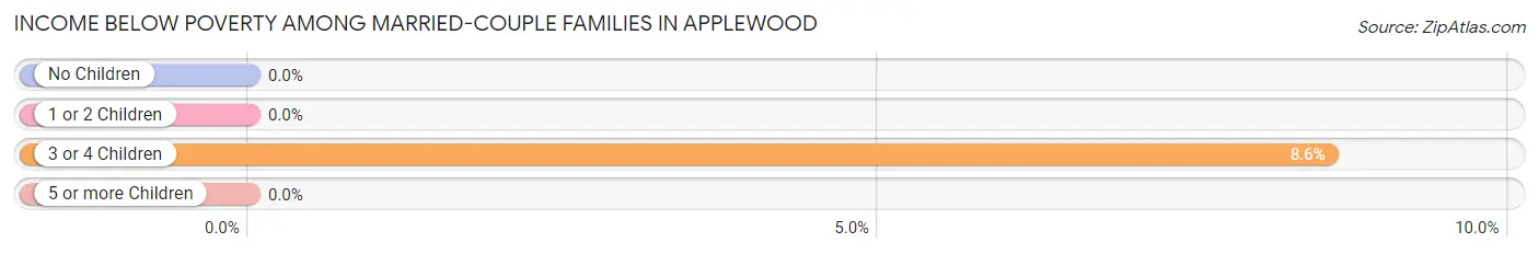 Income Below Poverty Among Married-Couple Families in Applewood