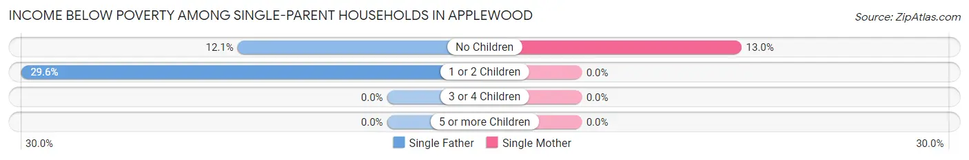 Income Below Poverty Among Single-Parent Households in Applewood