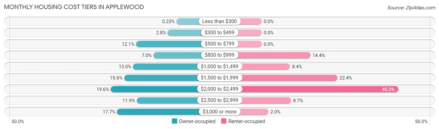 Monthly Housing Cost Tiers in Applewood