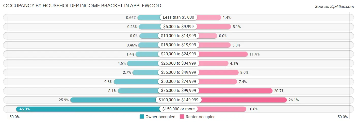 Occupancy by Householder Income Bracket in Applewood