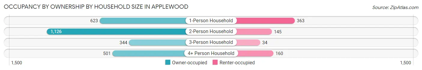 Occupancy by Ownership by Household Size in Applewood