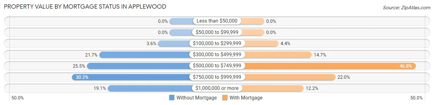 Property Value by Mortgage Status in Applewood