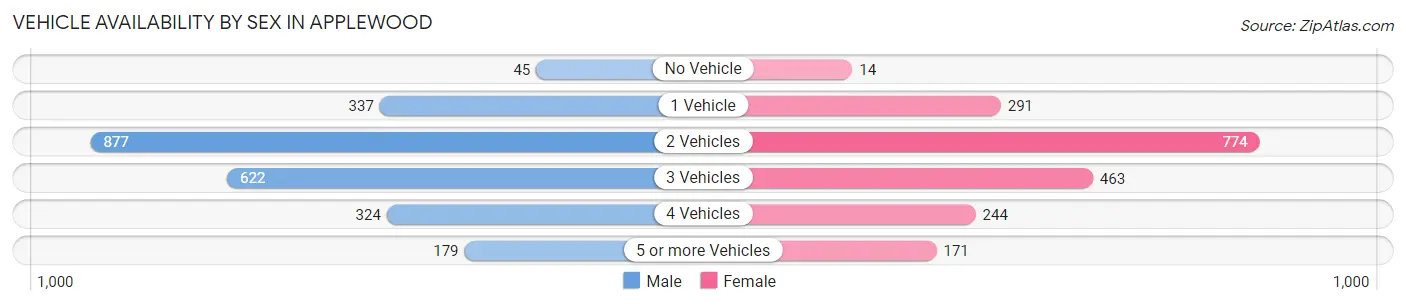 Vehicle Availability by Sex in Applewood
