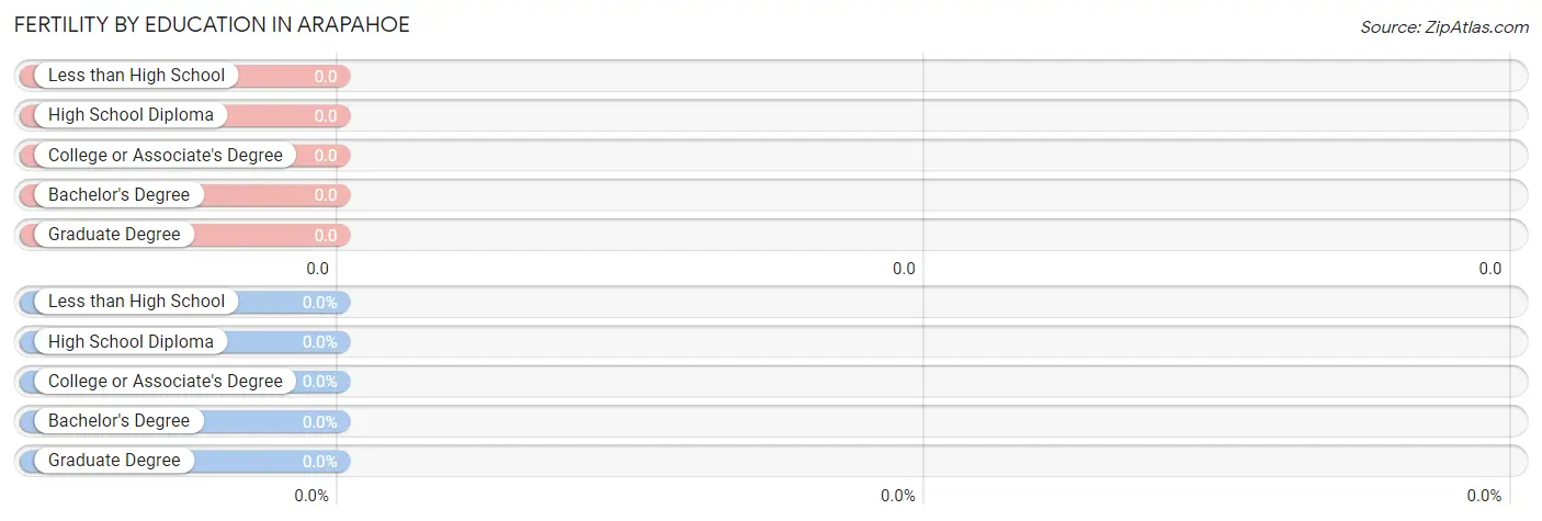 Female Fertility by Education Attainment in Arapahoe