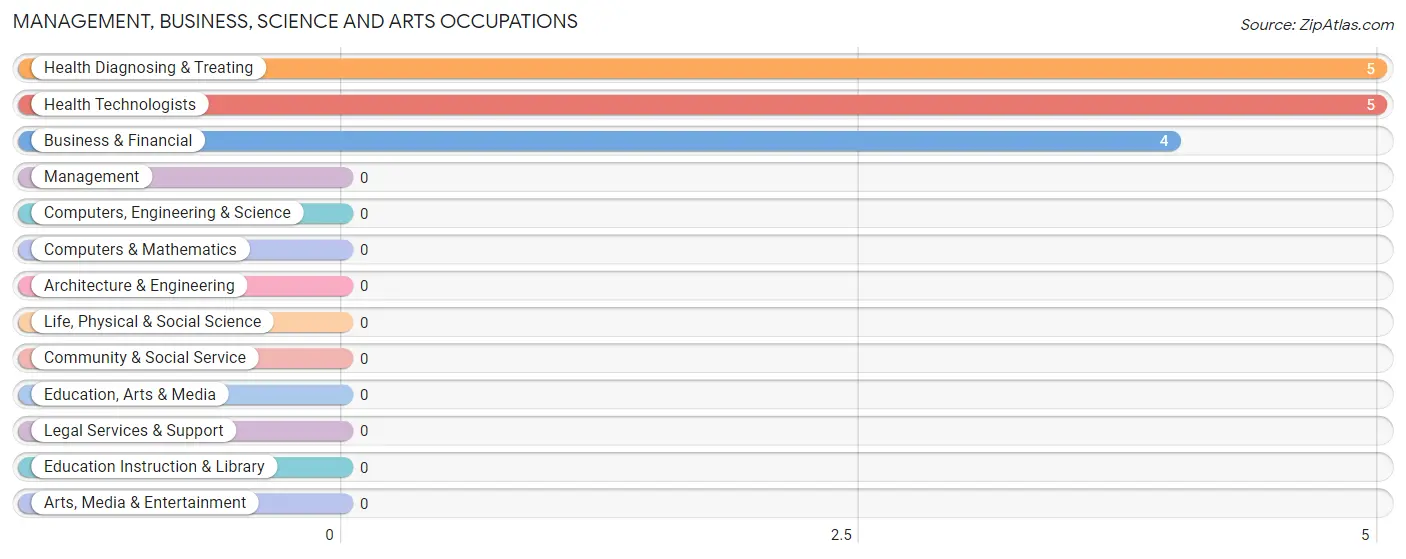 Management, Business, Science and Arts Occupations in Arapahoe