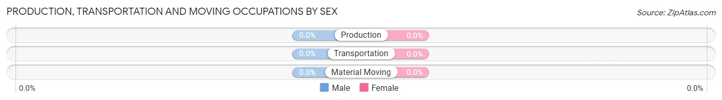 Production, Transportation and Moving Occupations by Sex in Arapahoe