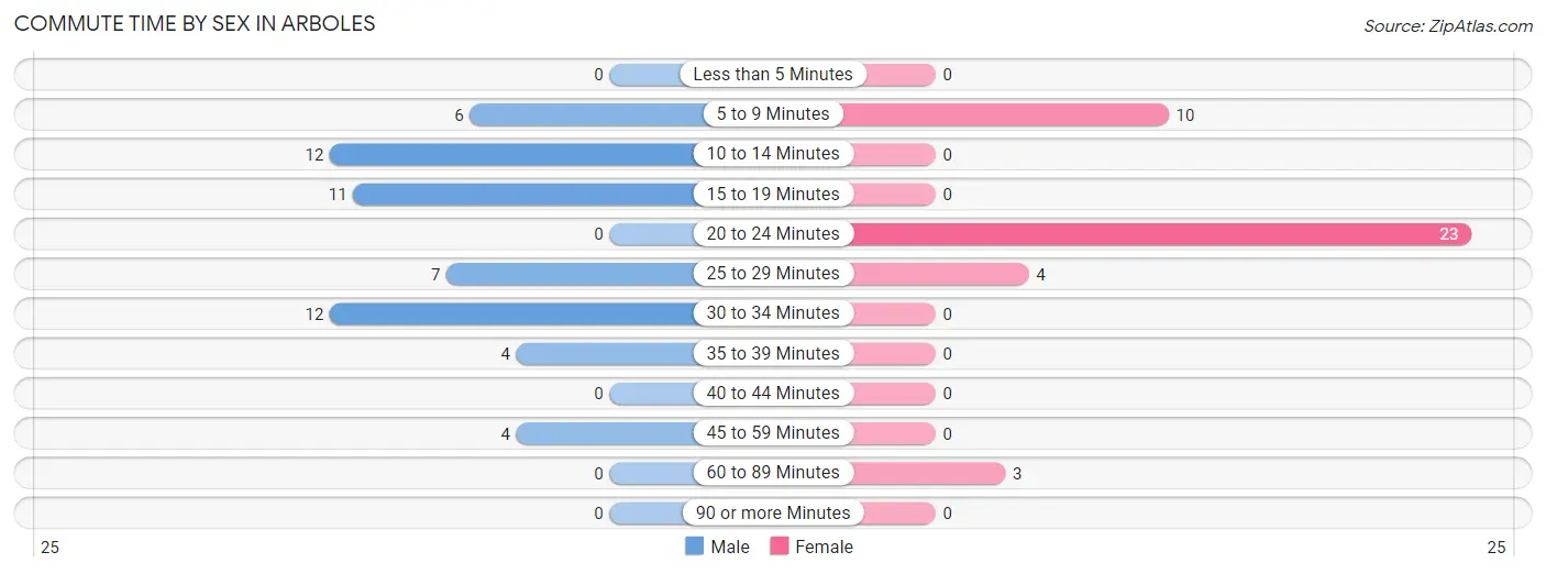 Commute Time by Sex in Arboles