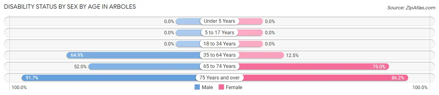 Disability Status by Sex by Age in Arboles