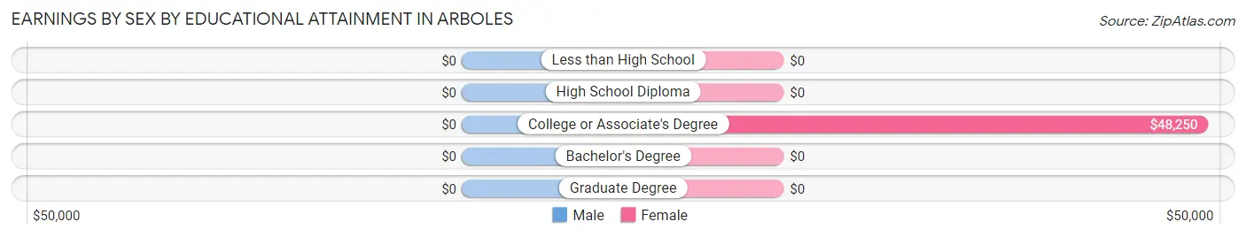 Earnings by Sex by Educational Attainment in Arboles