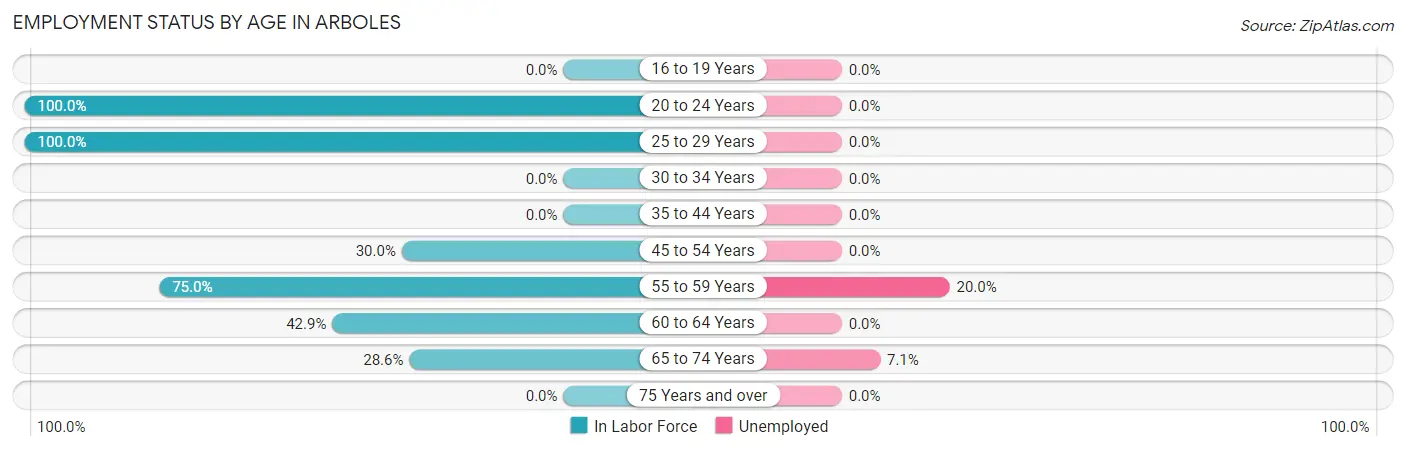 Employment Status by Age in Arboles