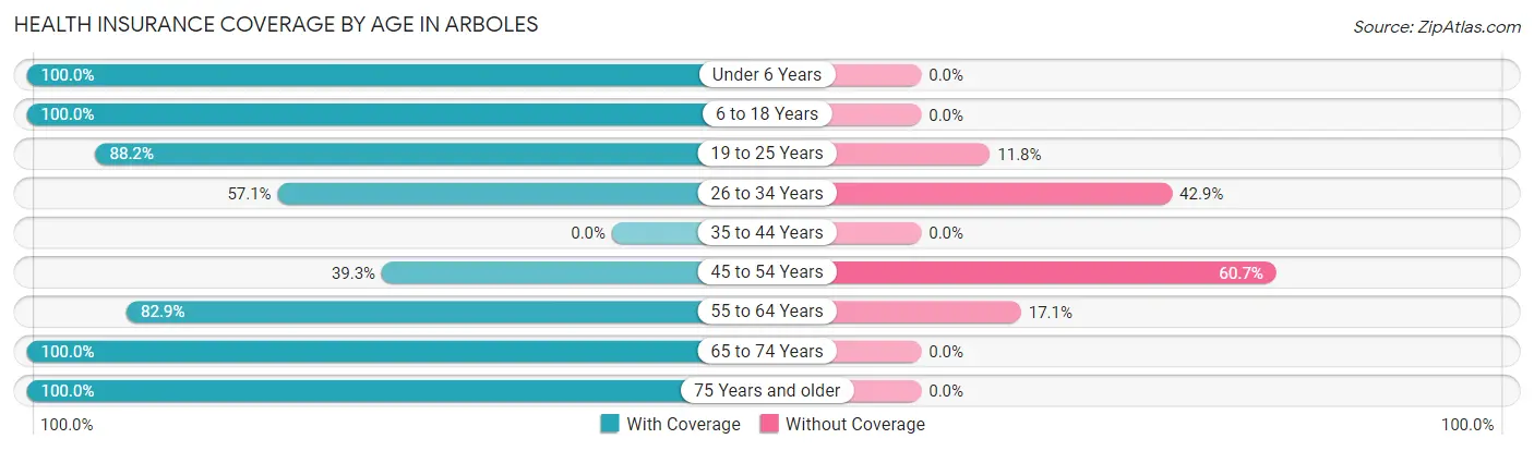 Health Insurance Coverage by Age in Arboles