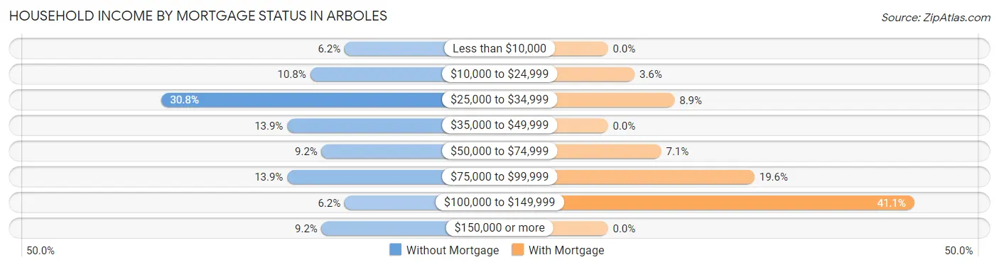 Household Income by Mortgage Status in Arboles