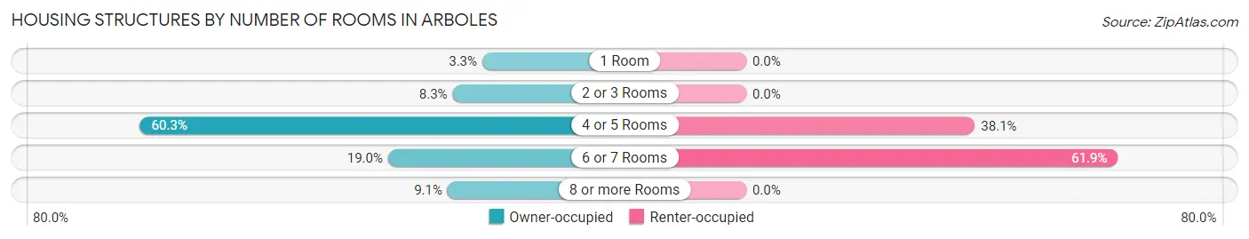 Housing Structures by Number of Rooms in Arboles