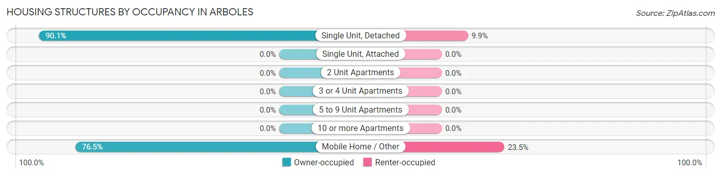 Housing Structures by Occupancy in Arboles