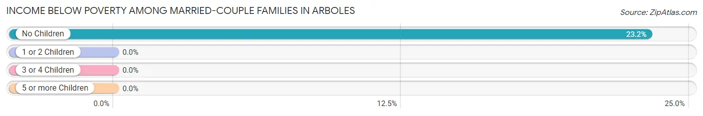 Income Below Poverty Among Married-Couple Families in Arboles