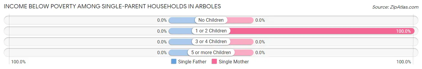 Income Below Poverty Among Single-Parent Households in Arboles