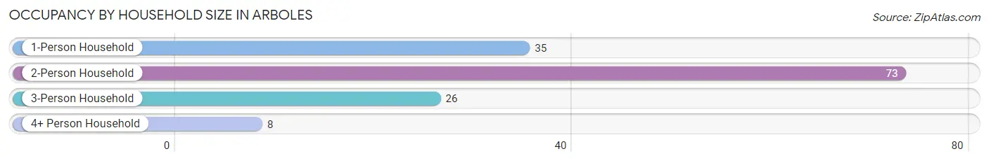 Occupancy by Household Size in Arboles