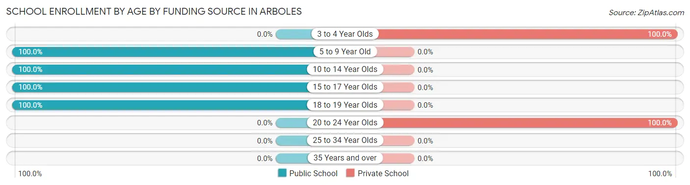 School Enrollment by Age by Funding Source in Arboles
