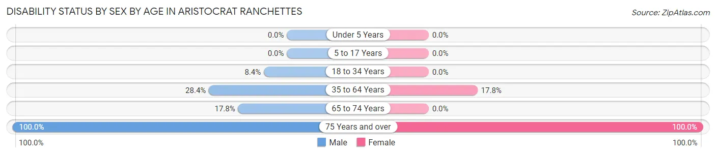 Disability Status by Sex by Age in Aristocrat Ranchettes