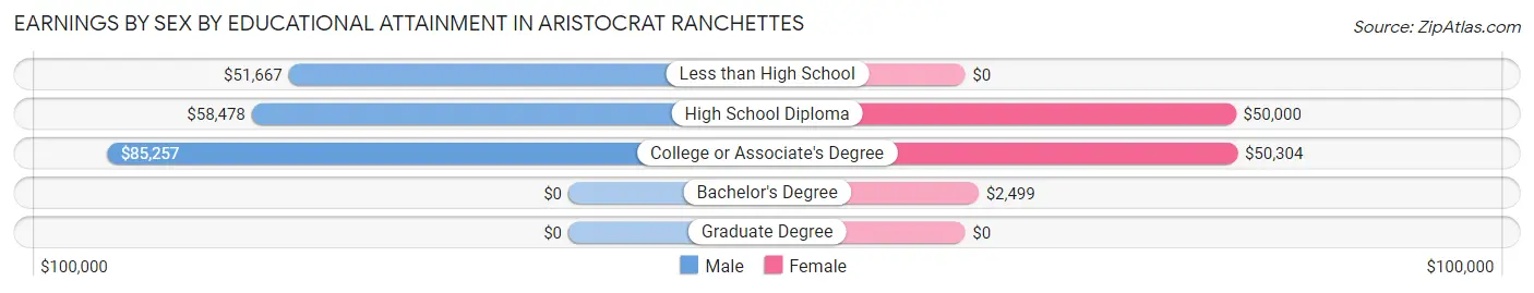 Earnings by Sex by Educational Attainment in Aristocrat Ranchettes