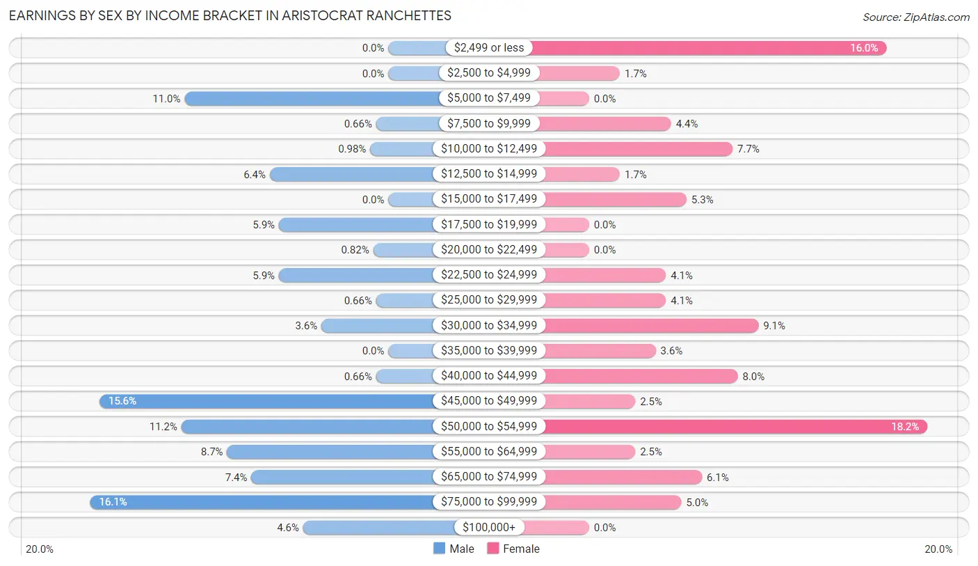 Earnings by Sex by Income Bracket in Aristocrat Ranchettes