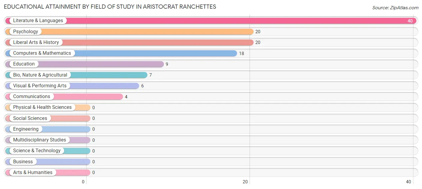 Educational Attainment by Field of Study in Aristocrat Ranchettes