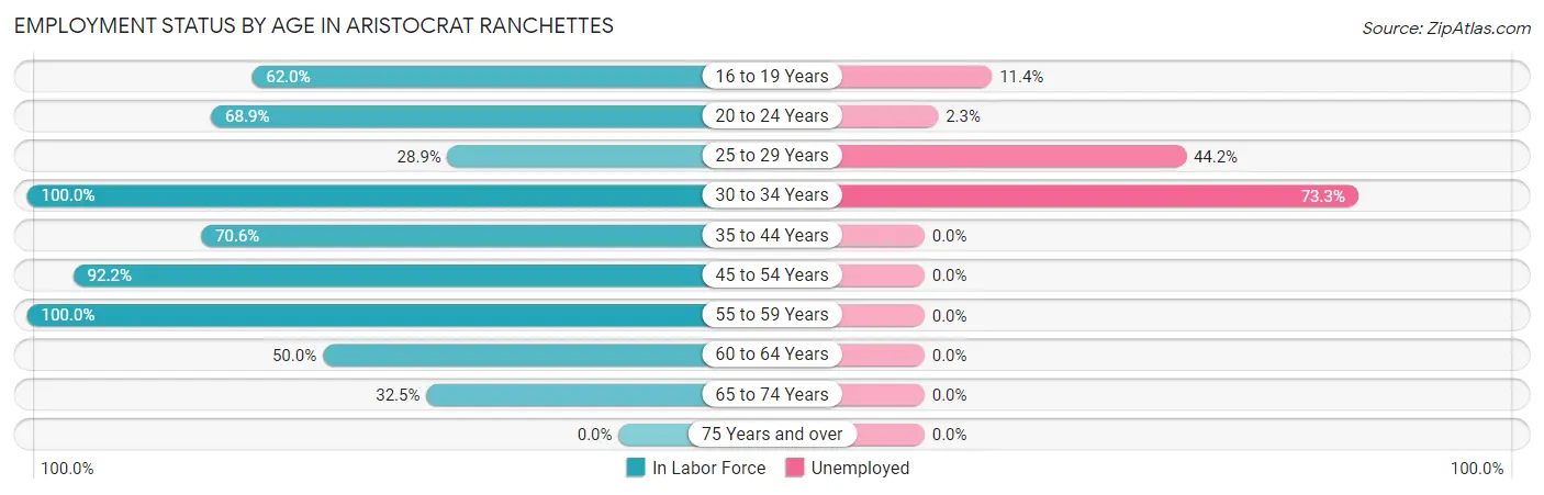 Employment Status by Age in Aristocrat Ranchettes