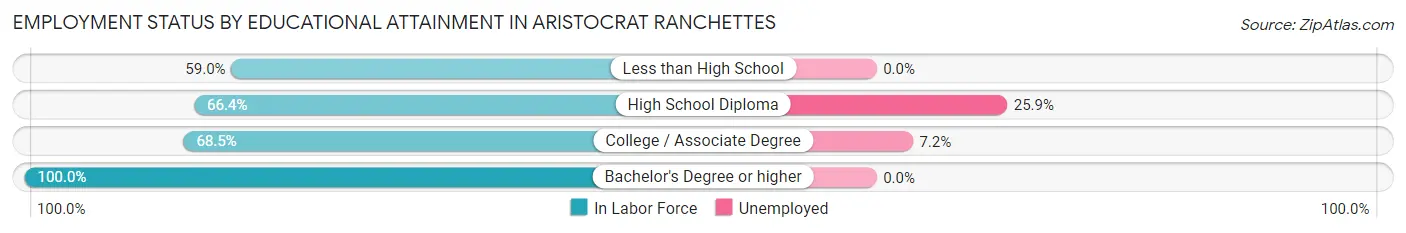 Employment Status by Educational Attainment in Aristocrat Ranchettes
