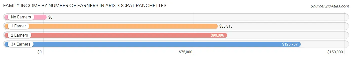 Family Income by Number of Earners in Aristocrat Ranchettes