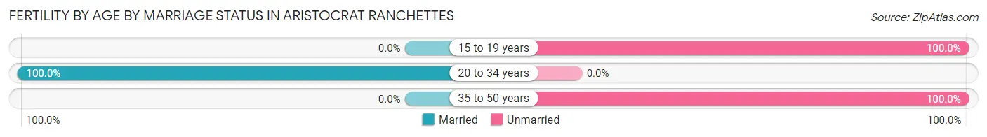 Female Fertility by Age by Marriage Status in Aristocrat Ranchettes