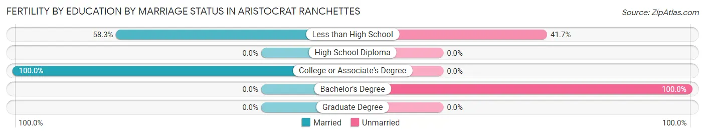 Female Fertility by Education by Marriage Status in Aristocrat Ranchettes